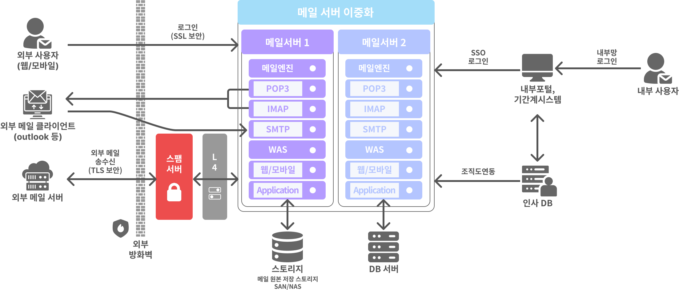 메일 서버 이중화