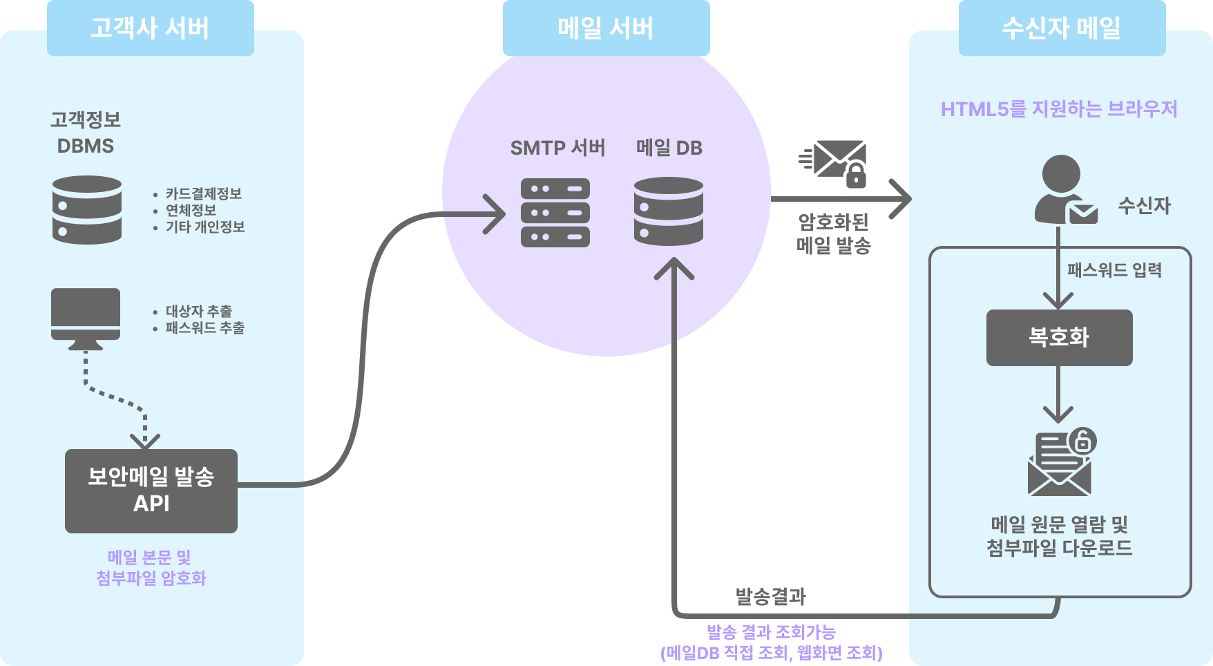 보안메일 시스템 개념도